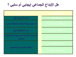‫؟‬ ‫سلبي‬ ‫أم‬ ‫إيجابي‬ ‫الجماعي‬ ‫اإلبداع‬ ‫هل‬
92
‫اإليجابيات‬‫السلبيات‬
‫أكثر‬ ‫أفكار‬ ‫طرح‬‫أكثر‬ ‫وقت‬ ‫إلى‬ ‫الحاجة‬.
‫تقبلها‬‫يادة‬‫ز‬‫و‬‫لألفكار‬ ‫قوة‬.‫املس‬ ‫واملتابعة‬‫الضغط‬ ‫نتيجة‬‫ينجز‬ ‫قد‬‫تمرة‬.
‫أسرع‬‫بشكل‬‫املشكالت‬‫حل‬.‫الرأي‬ ‫في‬‫املشاركة‬ ‫عدم‬.
‫املشاركي‬‫خبرات‬ ‫تعدد‬ ‫من‬‫االستفادة‬‫ن‬.
‫لألف‬ ‫الدعم‬ ‫وجود‬‫لعدم‬‫اإلحباط‬ ‫يسبب‬ ‫قد‬‫راد‬
‫املبدعين‬.
‫املقاومة‬‫جة‬‫ر‬‫د‬‫قلة‬.
‫الشخصية‬‫االهتمامات‬‫اختالف‬.
‫للنجاح‬ ‫أكثر‬‫ضمانات‬
 