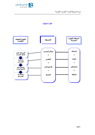 ‫البشرية‬ ‫الموارد‬ ‫لمدراء‬ ‫تدريبية‬ ‫دورة‬
- 117 -
‫التحليلية‬ ‫النظرة‬
‫أنشطة‬‫الموارد‬
‫البشرية‬‫األنشطة‬‫العمل/المهمة‬
‫/الواجب‬
‫إشراف‬
*
‫إعداد‬
*
‫تشخيص‬
*
‫متابعة‬
‫التدريب‬ ‫مراكز‬
*
‫التقارير‬
*
‫االحتياجات‬
*
‫المنــح‬
‫على‬ ‫اإلشراف‬
‫التدريب‬ ‫مراكز‬
‫إعــــداد‬
‫التقـــارير‬
‫تشخيــــص‬
‫االحتياجـــات‬
‫متابعــــة‬
‫المنـــــح‬
 
