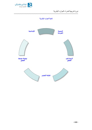 ‫البشرية‬ ‫الموارد‬ ‫لمدراء‬ ‫تدريبية‬ ‫دورة‬
- 122 -
‫البشرية‬ ‫الموارد‬ ‫تنمية‬
‫التنمية‬
‫الفردية‬
‫في‬ ‫الرضا‬
‫العمل‬
‫التغيير‬ ‫بلية‬
‫نوعية‬‫محيط‬
‫العمل‬
‫اإلنتاجية‬
 