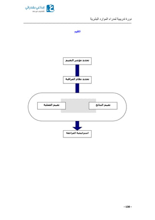 ‫البشرية‬ ‫الموارد‬ ‫لمدراء‬ ‫تدريبية‬ ‫دورة‬
- 130 -
‫التقيي‬‫م‬
‫تحديد‬‫مؤشر‬‫التقيي‬‫م‬
‫المراجعة‬ ‫استراتيجية‬
‫النتائج‬ ‫تقييم‬‫العملية‬ ‫تقييم‬
‫نظام‬ ‫تحديد‬‫بة‬ ‫المرا‬
 