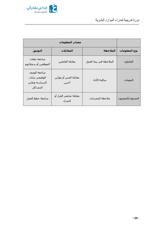 ‫البشرية‬ ‫الموارد‬ ‫لمدراء‬ ‫تدريبية‬ ‫دورة‬
- 24 -
‫المعلومات‬ ‫مصادر‬
‫المعلومات‬ ‫نوع‬‫المالحظة‬‫المقابالت‬‫التوثيق‬
‫العاملون‬‫العمل‬ ‫بيئة‬ ‫في‬ ‫المالحظة‬‫العاملين‬ ‫مقابلة‬
‫ملفات‬ ‫مراجعة‬
‫سجالتهم‬ ‫أو‬ ‫الموظفين‬
‫المهمات‬‫األداء‬ ‫مراقبة‬
‫ين‬ّ‫د‬‫مؤ‬ ‫أو‬ ‫الخبير‬ ‫مقابلة‬
‫آخرين‬
‫ال‬ ‫مراجعة‬‫وصف‬
‫بيانات‬ ‫الوظيفي‬
‫وتقارير‬ ‫السياسة‬
‫المشاكل‬
‫المحتوى/المضمون‬‫المخرجات‬ ‫مالحظة‬
‫أو‬ ‫القرار‬ ‫صانعي‬ ‫مقابلة‬
‫المدراء‬
‫العمل‬ ‫خطط‬ ‫مراجعة‬
 