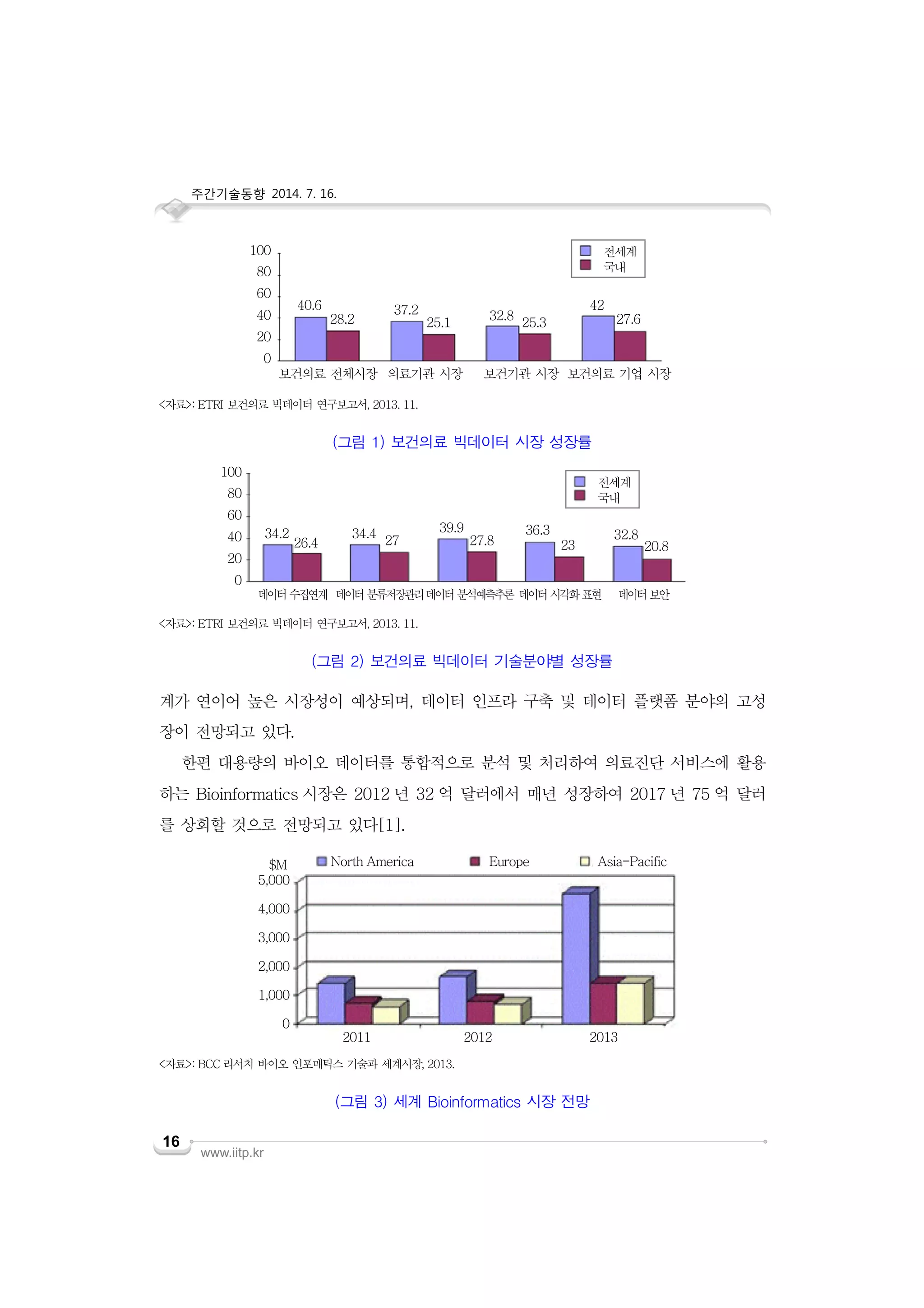 주간기술동향 2014. 7. 16.
www.iitp.kr
16
계가 연이어 높은 시장성이 예상되며, 데이터 인프라 구축 및 데이터 플랫폼 분야의 고성
장이 전망되고 있다.
한편 대용량의 바이오 데이터를 통합적으로 분석 및 처리하여 의료진단 서비스에 활용
하는 Bioinformatics 시장은 2012 년 32 억 달러에서 매년 성장하여 2017 년 75 억 달러
를 상회할 것으로 전망되고 있다[1].
<자료>: ETRI 보건의료 빅데이터 연구보고서, 2013. 11.
(그림 1) 보건의료 빅데이터 시장 성장률
<자료>: ETRI 보건의료 빅데이터 연구보고서, 2013. 11.
(그림 2) 보건의료 빅데이터 기술분야별 성장률
100
80
60
40
20
0
보건의료 전체시장 의료기관 시장 보건기관 시장 보건의료 기업 시장
40.6
28.2
37.2
25.1
32.8
25.3
42
27.6
전세계
국내
100
80
60
40
20
0
데이터수집연계 데이터분류저장관리데이터분석예측추론 데이터시각화표현 데이터보안
전세계
국내
34.2
26.4
34.4
27
39.9
27.8
36.3
23
32.8
20.8
<자료>: BCC 리서치 바이오 인포매틱스 기술과 세계시장, 2013.
(그림 3) 세계 Bioinformatics 시장 전망
5,000
4,000
3,000
2,000
1,000
0
2011 2012 2013
North America Europe Asia-Pacific$M
 