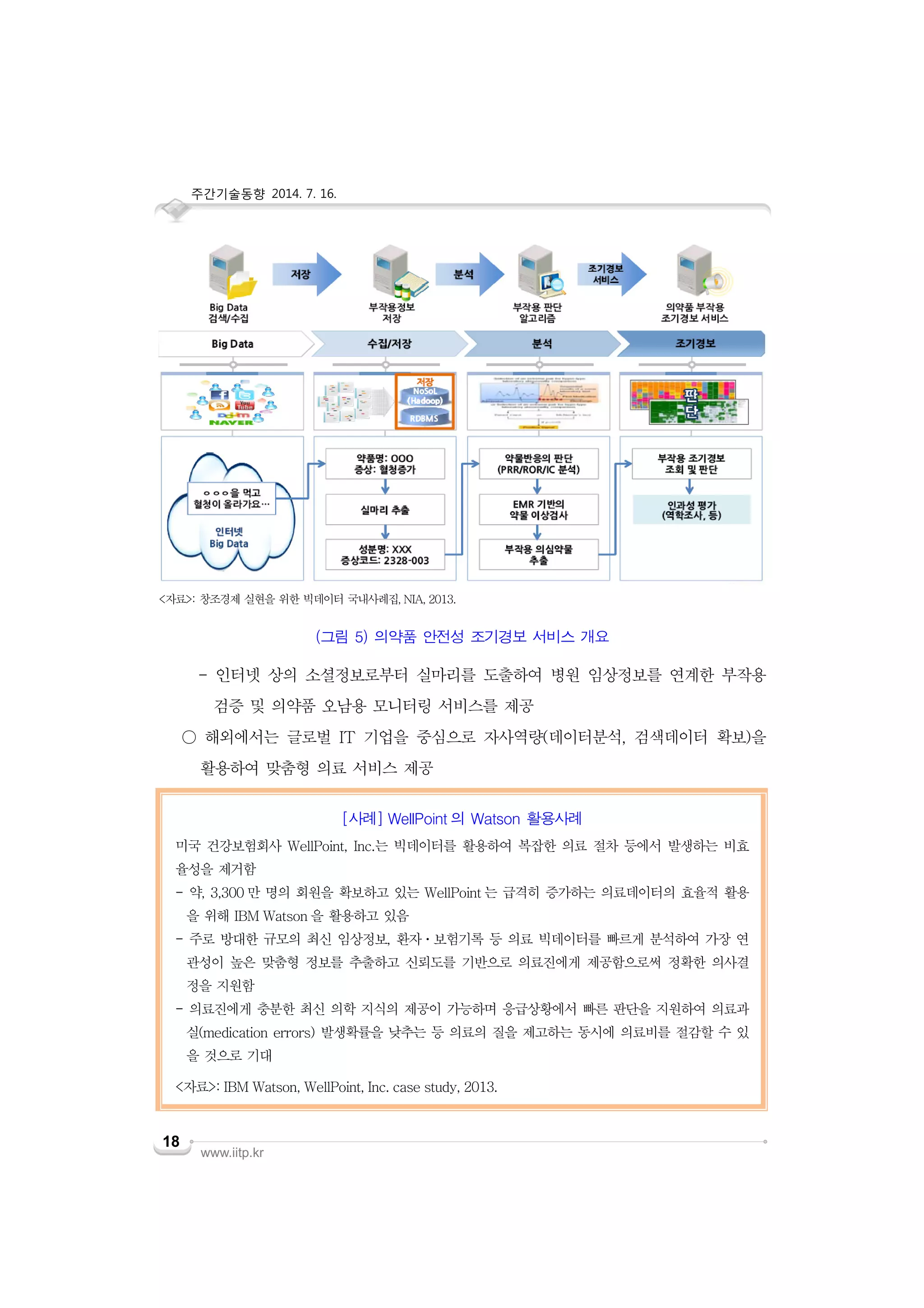 주간기술동향 2014. 7. 16.
www.iitp.kr
18
- 인터넷 상의 소셜정보로부터 실마리를 도출하여 병원 임상정보를 연계한 부작용
검증 및 의약품 오남용 모니터링 서비스를 제공
○ 해외에서는 글로벌 IT 기업을 중심으로 자사역량(데이터분석, 검색데이터 확보)을
활용하여 맞춤형 의료 서비스 제공
[사례] WellPoint 의 Watson 활용사례
미국 건강보험회사 WellPoint, Inc.는 빅데이터를 활용하여 복잡한 의료 절차 등에서 발생하는 비효
율성을 제거함
- 약, 3,300 만 명의 회원을 확보하고 있는 WellPoint 는 급격히 증가하는 의료데이터의 효율적 활용
을 위해 IBM Watson 을 활용하고 있음
- 주로 방대한 규모의 최신 임상정보, 환자ㆍ보험기록 등 의료 빅데이터를 빠르게 분석하여 가장 연
관성이 높은 맞춤형 정보를 추출하고 신뢰도를 기반으로 의료진에게 제공함으로써 정확한 의사결
정을 지원함
- 의료진에게 충분한 최신 의학 지식의 제공이 가능하며 응급상황에서 빠른 판단을 지원하여 의료과
실(medication errors) 발생확률을 낮추는 등 의료의 질을 제고하는 동시에 의료비를 절감할 수 있
을 것으로 기대
<자료>: IBM Watson, WellPoint, Inc. case study, 2013.
<자료>: 창조경제 실현을 위한 빅데이터 국내사례집, NIA, 2013.
(그림 5) 의약품 안전성 조기경보 서비스 개요
 