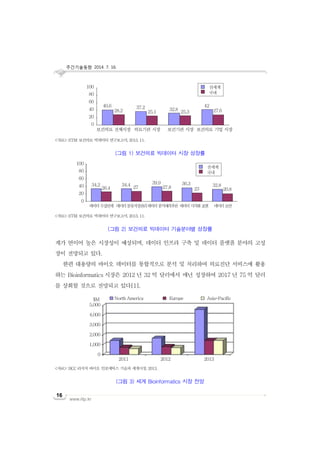 주간기술동향 2014. 7. 16.
www.iitp.kr
16
계가 연이어 높은 시장성이 예상되며, 데이터 인프라 구축 및 데이터 플랫폼 분야의 고성
장이 전망되고 있다.
한편 대용량의 바이오 데이터를 통합적으로 분석 및 처리하여 의료진단 서비스에 활용
하는 Bioinformatics 시장은 2012 년 32 억 달러에서 매년 성장하여 2017 년 75 억 달러
를 상회할 것으로 전망되고 있다[1].
<자료>: ETRI 보건의료 빅데이터 연구보고서, 2013. 11.
(그림 1) 보건의료 빅데이터 시장 성장률
<자료>: ETRI 보건의료 빅데이터 연구보고서, 2013. 11.
(그림 2) 보건의료 빅데이터 기술분야별 성장률
100
80
60
40
20
0
보건의료 전체시장 의료기관 시장 보건기관 시장 보건의료 기업 시장
40.6
28.2
37.2
25.1
32.8
25.3
42
27.6
전세계
국내
100
80
60
40
20
0
데이터수집연계 데이터분류저장관리데이터분석예측추론 데이터시각화표현 데이터보안
전세계
국내
34.2
26.4
34.4
27
39.9
27.8
36.3
23
32.8
20.8
<자료>: BCC 리서치 바이오 인포매틱스 기술과 세계시장, 2013.
(그림 3) 세계 Bioinformatics 시장 전망
5,000
4,000
3,000
2,000
1,000
0
2011 2012 2013
North America Europe Asia-Pacific$M
 