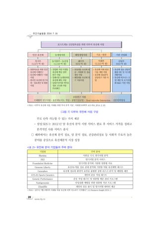 주간기술동향 2014. 7. 16.
www.iitp.kr
20
루로 단축 가능할 수 있는 가치 제공
- 삼성SDS 는 2012 년 암 유전자 분석 시범 서비스 완료 후 서비스 가격을 정하고
본격적인 사용 서비스 출시
○ 해외에서는 유전체 분석 정보, 암 분석 정보, 건강관리정보 등 사회적 수요가 높은
분야를 중심으로 유전체분석 시장 성장
<표 2> 유전체 분석 기업들과 주력 분야
기업명 주력 분야
Illumina 시퀸싱 기기, 염기서열 분석
BGI 염기서열 분석 서비스
Foundation Medicine 염기서열 분석에 기반한 맞춤형 치료
Geneme Liberty 유전자-약물 상호 관계 분석에 기반한 약물 유전체학 테스트
Genophen 유전체 정보와 환경적 요인을 융합한 질병 리스크 분석 및 예방법 제안
ATLAS Sports Genetics 개인의 운동 적성 테스트
Genetic Performance 운동 적성 테스트 및 맞춤형 체중 관리 프로그램
Nutrigenomix 만성질환 예방을 위한 맞춤형 식단 프로그램
23andMe 개인의 선조 찾기 및 염기서열 데이터 제공
<자료>: 김은지, “헬스케어의 미래를 바꿀 유전체 의학 속도내기 시작했다.”, LG Business Insight 2014. 1.
<자료>: ‘다부처 유전체 사업, 미래를 위한 투자 본격 시동’, 미래창조과학부 보도자료, 2014. 2. 20.
(그림 7) 다부처 유전체 사업 구성
포스트게놈 신산업육성을 위한 다부처 유전체 사업
인간 유전체 농생명자원 해양생명자원 기초ㆍ원천 기반 산업화
- 맞춤의료를 위한 인간
유전체 이행연구
- 유전체 이행연구 지원
사업
- 한국인 유전체 연구자
원ㆍ정보샌산 및 활용
사업
복지부
(1,577 억 원)
농식품부ㆍ농진청
(1,116 억 원)
해수부
(672 억 원)
미래부
(1,513 억 원)
산업부
(910 억 원)
- 산업화 지원 미생물
유전체 핵심 전략
연구 사업
- 밀레니엄 농생명자원
유전체 해독 사업
- 농림수산식품 바이오
정보 고도화 사업
(NABIC)
- 유양생물 유전체 발
굴ㆍ자원화 및 정보
생산 사업
- 해양생물 유전체 연
구 지원사업
- 유전체 미래 원천
기술 개발 사업
- 유전체 정보분석
공동연구 기반 사
업
- 유전체 정보 산업적
활용 SW 및 시스템
개발사업
- 유전체 비즈니스 모
델 개발 및 조기산업
화 R&D 지원 사업
공동연구 사업
국제협력 연구사업ㆍ표준게놈지도 작성ㆍ질병기전규명ㆍHost-microbe Interaction ㆍ전문인력양성
 