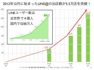 1イーンスパイア(株) 横田秀珠の著作権を尊重しつつ、是非ノウハウはシェアして行きましょう。
2012年12月に始まったLINE@の出店数が5.5万店を突破！
2012年
12月
2014年
6月
2014年
3月
1万
2万
3万
4万
5万...
