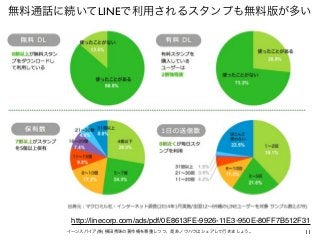 11イーンスパイア(株) 横田秀珠の著作権を尊重しつつ、是非ノウハウはシェアして行きましょう。
無料通話に続いてLINEで利用されるスタンプも無料版が多い
http://linecorp.com/ads/pdf/0E8613FE-9926-11...