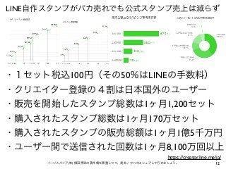 12イーンスパイア(株) 横田秀珠の著作権を尊重しつつ、是非ノウハウはシェアして行きましょう。
LINE自作スタンプがバカ売れでも公式スタンプ売上は減らず
・１セット税込100円（その50％はLINEの手数料）
・クリエイター登録の４割は日本国...