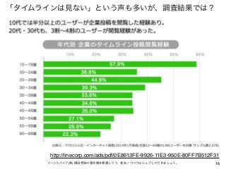 「タイムラインは見ない」という声も多いが、調査結果では？
16イーンスパイア(株) 横田秀珠の著作権を尊重しつつ、是非ノウハウはシェアして行きましょう。
http://linecorp.com/ads/pdf/0E8613FE-9926-11E...