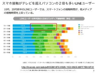 2イーンスパイア(株) 横田秀珠の著作権を尊重しつつ、是非ノウハウはシェアして行きましょう。
スマホ接触がテレビを超えパソコンの２倍も多いLINEユーザー
http://linecorp.com/ads/pdf/0E8613FE-9926-11...