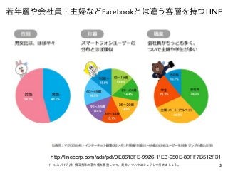 3イーンスパイア(株) 横田秀珠の著作権を尊重しつつ、是非ノウハウはシェアして行きましょう。
若年層や会社員・主婦などFacebookとは違う客層を持つLINE
http://linecorp.com/ads/pdf/0E8613FE-9926...