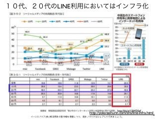 4イーンスパイア(株) 横田秀珠の著作権を尊重しつつ、是非ノウハウはシェアして行きましょう。
１０代、２０代のLINE利用においてはインフラ化
http://yokotashurin.com/sns/line-infra.html
 
