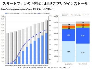 5イーンスパイア(株) 横田秀珠の著作権を尊重しつつ、是非ノウハウはシェアして行きましょう。
スマートフォンの９割にはLINEアプリがインストール
http://k-tai.impress.co.jp/docs/news/20140423_64...