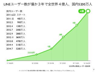 7イーンスパイア(株) 横田秀珠の著作権を尊重しつつ、是非ノウハウはシェアして行きましょう。
LINEユーザー数が か３年で全世界４億人、国内5200万人
国内ユーザー数
2011.6.23 スタート
2011.12  400万人
2012.2...