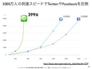 8イーンスパイア(株) 横田秀珠の著作権を尊重しつつ、是非ノウハウはシェアして行きましょう。
5000万人の到達スピードでTwitterやFacebookを圧倒
http://about.naver.jp/press/press_detail?...