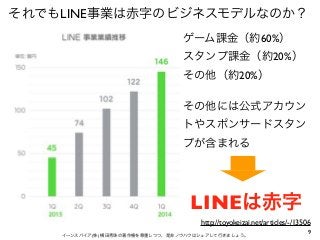 9イーンスパイア(株) 横田秀珠の著作権を尊重しつつ、是非ノウハウはシェアして行きましょう。
それでもLINE事業は赤字のビジネスモデルなのか？
ゲーム課金（約60%）
スタンプ課金（約20%）
その他（約20%）
その他には公式アカウン
トや...