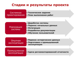 Стадии и результаты проекта
• Техническое задание
• План выполнения работ
Системное
проектирование
• Доработка системы
• Перенос начальных данных
• Интеграция
• Разработка документации
• Обучение пользователей
Реализация
системы
• Перенос исторических данных
• Подготовка к промышленной
эксплуатации
Опытная
эксплуатация
• Сдача регламентированной отчетности
Промышленная
эксплуатация
 