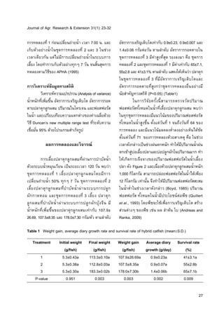 Journal of Agr. Research & Extension 31(1): 23-32
25
การทดลองที่ 1 ก่อนเปลี่ยนถ่ายน้า เวลา 7.00 น. และ
เก็บตัวอย่างน้าในชุดการทดลองที่ 2 และ 3 ในช่วง
เวลาเดียวกัน แต่ไม่มีการเปลี่ยนถ่ายน้าในระบบการ
เลี้ยง โดยทาการเก็บตัวอย่างทุกๆ 7 วัน จนสิ้นสุดการ
ทดลองตามวิธีของ APHA (1995)
การวิเคราะห์ข้อมูลทางสถิติ
วิเคราะห์ความแปรปรวน (Analysis of variance)
น้าหนักที่เพิ่มขึ้น อัตราการเจริญเติบโต อัตราการรอด
ตายปลาดุกลูกผสม ปริมาณไนโตรเจน และฟอสฟอรัส
ในน้า และเปรียบเทียบความแตกต่างของค่าเฉลี่ยด้วย
วิธี Duncan’s new multiple range test ที่ระดับความ
เชื่อมั่น 95% ด้วยโปรแกรมสาเร็จรูป
ผลการทดลองและวิจารณ์
การเลี้ยงปลาดุกลูกผสมที่ผ่านการบาบัดน้า
ด้วยระบบน้าหมุนเวียน เป็นระยะเวลา 120 วัน พบว่า
ชุดการทดลองที่ 1 เลี้ยงปลาดุกลูกผสมโดยมีการ
เปลี่ยนถ่ายน้า 50% ทุกๆ 7 วัน ชุดการทดลองที่ 2
เลี้ยงปลาดุกลูกผสมที่บาบัดน้าผ่านระบบการปลูก
ผักกาดหอม และชุดการทดลองที่ 3 เลี้ยง ปลาดุก
ลูกผสมที่บาบัดน้าผ่านระบบการปลูกผักบุ้งจีน มี
น้าหนักที่เพิ่มขึ้นของปลาดุกลูกผสมเท่ากับ 107.9±
26.69, 107.5±8.35 และ 178.0±7.30 กรัม/ตัว ตามลาดับ
อัตราการเจริญเติบโตเท่ากับ 0.9±0.23, 0.9±0.007 และ
1.4±0.06 กรัมต่อวัน ตามลาดับ อัตราการรอดตายใน
ชุดการทดลองที่ 3 มีค่าสูงที่สุด รองลงมา คือ ชุดการ
ทดลองที่ 2 และชุดการทดลองที่ 1 มีค่าเท่ากับ 65±7.1,
55±2.8 และ 41±3.1% ตามลาดับ แสดงให้เห็นว่า ปลาดุก
ในชุดการทดลองที่ 3 ที่มีอัตราการเจริญเติบโตและ
อัตราการรอดตายที่สูงกว่าชุดการทดลองอื่นอย่างมี
นัยสาคัญทางสถิติ (P<0.05) (Table1)
ในการวิจัยครั้งนี้สามารถตรวจวัดปริมาณ
ฟอสฟอรัสทั้งหมดในน้าที่เลี้ยงปลาดุกลูกผสม พบว่า
ในทุกชุดการทดลองมีแนวโน้มของปริมาณฟอสฟอรัส
ทั้งหมดในน้าสูงขึ้น ตั้งแต่วันที่ 1 จนถึงวันที่ 64 ของ
การทดลอง และมีแนวโน้มลดลงต่าลงอย่างเห็นได้ชัด
ตั้งแต่วันที่ 71 ของการทดลองด้วยสาเหตุ คือ ในช่วง
เวลาดังกล่าวเป็นช่วงฝนตกหนัก ทาให้มีปริมาณน้าฝน
ตกเข้าสู่บ่อเลี้ยงปลาและบ่อปลูกผักในปริมาณมาก ทา
ให้เกิดการเจือจางของปริมาณฟอสฟอรัสในน้าเลี้ยง
ปลา ดัง Figure 2 และเนื่องด้วยปลาดุกลูกผสมน้าหนัก
1,000 กิโลกรัม สามารถปล่อยฟอสฟอรัสในน้าได้เพียง
12 กิโลกรัม เท่านั้น จึงทาให้มีปริมาณฟอสฟอรัสสะสม
ในน้าต่าในช่วงเวลาดังกล่าว (Boyd, 1985) ปริมาณ
ฟอสฟอรัส ทั้งหมดในน้ามีประโยชน์ต่อพืช (Quillert
et al., 1993) โดยพืชจะใช้เพื่อการเจริญเติบโต สร้าง
ส่วนต่างๆ ของพืช เช่น ผล ลาต้น ใบ (Andreas and
Ranka, 2009)
Table 1 Weight gain, average diary growth rate and survival rate of hybrid catfish (meanS.D.)
Treatment Initial weight
(g/fish)
Final weight
(g/fish)
Weight gain
(g/fish)
Average diary
growth (g/day)
Survival rate
(%)
1 5.3±0.43a 113.3±0.10a 107.9±26.69a 0.9±0.23a 41±3.1a
2 5.3±0.38a 112.8±0.03a 107.5±8.35a 0.9±0.07a 55±2.8b
3 5.3±0.30a 183.3±0.02b 178.0±7.30b 1.4±0.06b 65±7.1b
P-value 0.951 0.003 0.003 0.002 0.009
27
 