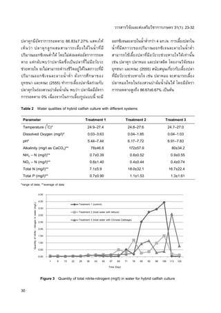 วารสารวิจัยและส่งเสริมวิชาการเกษตร 31(1): 23-32
30
ปลาดุกมีอัตราการรอดตาย 86.83±7.27% แสดงให้
เห็นว่า ปลาดุกลูกผสมสามารถเลี้ยงได้ในน้าที่มี
ปริมาณออกซิเจนต่าได้ โดยไม่ส่งผลต่ออัตราการรอด
ตาย แต่กลับพบว่าปลานิลซึ่งเป็นปลาที่ไม่มีอวัยวะ
ช่วยหายใจ จะไม่สามารถดารงชีวิตอยู่ได้ในสภาวะที่มี
ปริมาณออกซิเจนละลายน้าต่า ดังการศึกษาของ
ยุทธนา และคณะ (2555) ทาการเลี้ยงปลานิลร่วมกับ
ปลาดุกในร่องสวนปาล์มน้ามัน พบว่า ปลานิลมีอัตรา
การรอดตาย 0% เนื่องจากในการเลี้ยงรูปแบบนี้ จะมี
ออกซิเจนละลายในน้าต่ากว่า 4 มก./ล. การเลี้ยงปลาใน
น้าที่มีสภาวะของปริมาณออกซิเจนละลายในน้าต่า
สามารถใช้เลี้ยงปลาที่มีอวัยวะช่วยหายใจได้เท่านั้น
เช่น ปลาดุก ปลาหมอ และปลาสลิด โดยงานวิจัยของ
ยุทธนา และคณะ (2555) สนับสนุนเกี่ยวกับเลี้ยงปลา
ที่มีอวัยวะช่วยหายใจ เช่น ปลาหมอ จะสามารถเลี้ยง
ปลาหมอไทยในร่องสวนปาล์มน้ามันได้ โดยมีอัตรา
การรอดตายสูงถึง 86.67±6.67% เป็นต้น
Table 2 Water qualities of hybrid catfish culture with different systems
Parameter Treatment 1 Treatment 2 Treatment 3
Temperature (0
C)* 24.9–27.4 24.8–27.6 24.7–27.0
Dissolved Oxygen (mg/l)* 0.03–3.63 0.04–1.85 0.04–1.03
pH* 5.44–7.44 6.17–7.72 6.91–7.83
Alkalinity (mg/l as CaCO3)** 78±46.8 172±57.9 80±34.2
NH3 – N (mg/l)** 0.7±0.39 0.8±0.52 0.9±0.55
NO2 – N (mg/l)** 0.8±1.40 0.4±0.44 0.4±0.74
Total N (mg/l)** 7.1±5.9 18.0±32.1 16.7±22.4
Total P (mg/l)** 0.7±0.90 1.1±1.53 1.3±1.61
*range of data; **average of data
Figure 3 Quantity of total nitrite-nitrogent (mg/l) in water for hybrid catfish culture
0.00
0.50
1.00
1.50
2.00
2.50
3.00
3.50
4.00
4.50
1 8 15 22 29 36 43 50 57 64 71 78 85 92 99 106 113 120
Quantityofnitrite-nitrogeninwater(mg/L)
Time (Day)
Treatment 1 (control)
Treatment 2 (treat water with lettuce)
Treatment 3 (treat water with Chinese Cabbage)
 