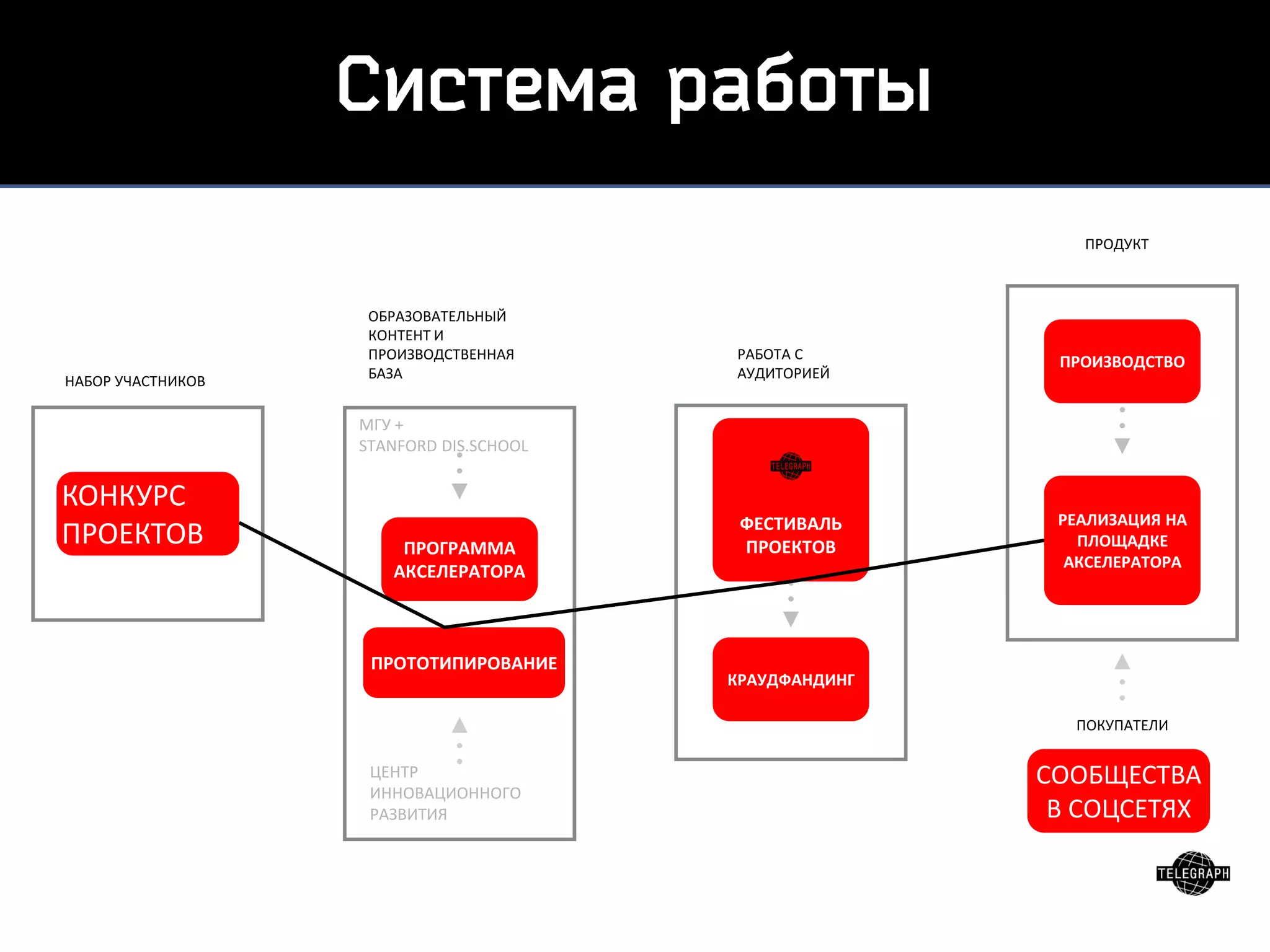 5
КОНКУРС
ПРОЕКТОВ
СООБЩЕСТВА
В СОЦСЕТЯХ
ПРОГРАММА
АКСЕЛЕРАТОРА
ПРОТОТИПИРОВАНИЕ
НАБОР УЧАСТНИКОВ
МГУ +
STANFORD DIS.SCHOOL
ЦЕНТР
ИННОВАЦИОННОГО
РАЗВИТИЯ
ОБРАЗОВАТЕЛЬНЫЙ
КОНТЕНТ И
ПРОИЗВОДСТВЕННАЯ
БАЗА
ФЕСТИВАЛЬ
ПРОЕКТОВ
КРАУДФАНДИНГ
РАБОТА С
АУДИТОРИЕЙ
ПРОИЗВОДСТВО
РЕАЛИЗАЦИЯ НА
ПЛОЩАДКЕ
АКСЕЛЕРАТОРА
ПРОДУКТ
ПОКУПАТЕЛИ
 