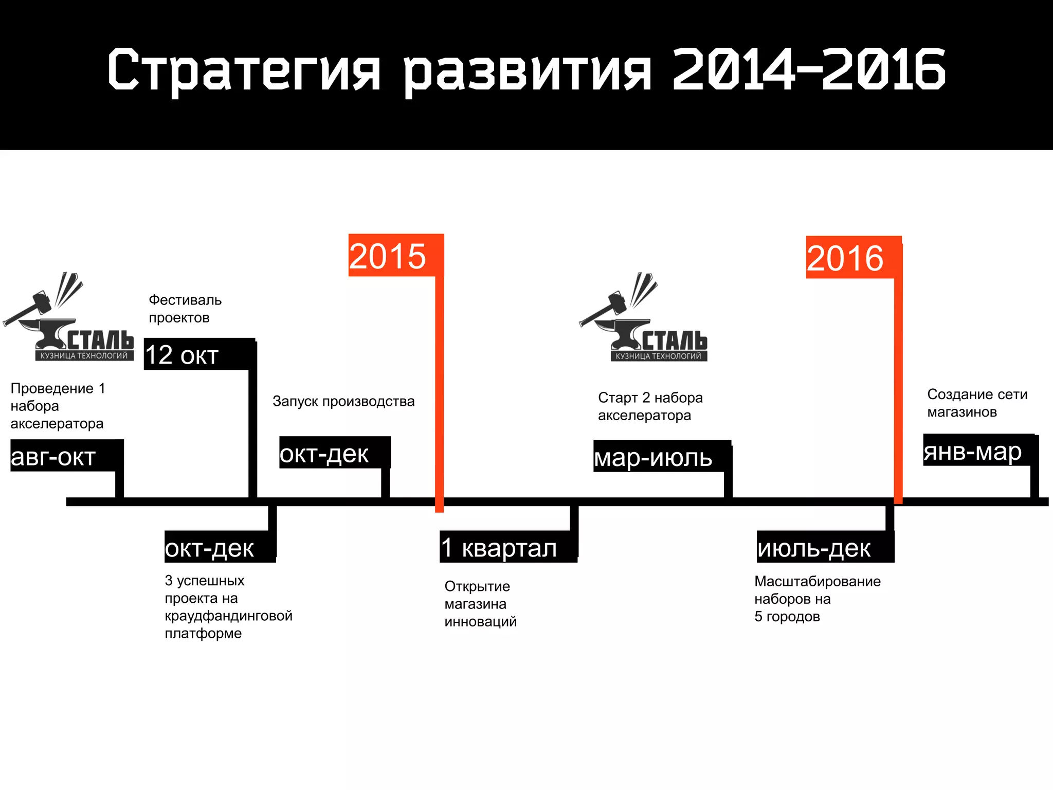 авг-окт
2015
Проведение 1
набора
акселератора
окт-дек
3 успешных
проекта на
краудфандинговой
платформе
окт-дек
Запуск производства
1 квартал
Открытие
магазина
инноваций
мар-июль
Старт 2 набора
акселератора
июль-дек
Масштабирование
наборов на
5 городов
янв-мар
Создание сети
магазинов
2016
12 окт
Фестиваль
проектов
 