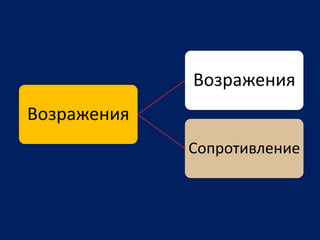Возражения
Возражения
Сопротивление
 