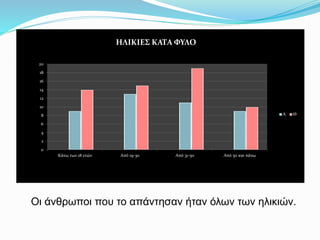0
2
4
6
8
10
12
14
16
18
20
Κάτω των 18 ετών Από 19-30 Από 31-50 Από 50 και πάνω
ΗΛΙΚΙΕΣ ΚΑΤΑ ΦΥΛΟ
Α Θ
Οι άνθρωποι που το απάντησαν ήταν όλων των ηλικιών.
 