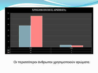 ΝΑΙ ΌΧΙ
Α 38 4
Θ 55 3
0
10
20
30
40
50
60
ΧΡΗΣΙΜΟΠΟΙΕΙΣ ΑΡΩΜΑΤΑ;
Οι περισσότεροι άνθρωποι χρησιμοποιούν αρώματα.
 