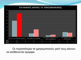 Με κάνει να αισθάνομαι όμορφα Μου χαρίζει αυτοπεποίθηση
Μου αρέσει να περνάω και να
μένει το άρωμα μου
Μου αρέσει να ελκύω το
αντίθετο φίλο.
Α 24 5 2 7
Θ 35 11 3 6
0
5
10
15
20
25
30
35
40
ΓΙΑ ΠΟΙΟΥΣ ΛΟΓΟΥΣ ΤΑ ΧΡΗΣΙΜΟΠΟΙΕΙΣ;
Οι περισσότεροι τα χρησιμοποιούν γιατί τους κάνουν
να αισθάνονται όμορφα.
 