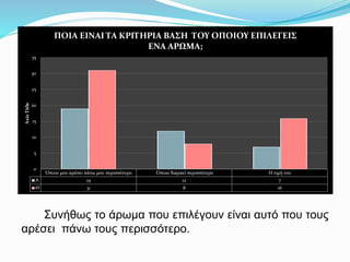 Όποιο μου αρέσει πάνω μου περισσότερο Όποιο διαρκεί περισσότερο Η τιμή του
Α 19 12 7
Θ 31 8 16
0
5
10
15
20
25
30
35
AxisTitle
ΠΟΙΑ ΕΙΝΑΙ ΤΑ ΚΡΙΤΗΡΙΑ ΒΑΣΗ ΤΟΥ ΟΠΟΙΟΥ ΕΠΙΛΕΓΕΙΣ
ΕΝΑ ΑΡΩΜΑ;
Συνήθως το άρωμα που επιλέγουν είναι αυτό που τους
αρέσει πάνω τους περισσότερο.
 