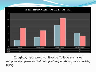 Parfum Eau de Parfum Eau de Toilette Eau de Cologne
Α 5 7 16 10
Θ 14 12 21 8
0
5
10
15
20
25
ΤΙ ΚΑΤΗΓΟΡΙΑ ΑΡΩΜΑΤΟΣ ΕΠΙΛΕΓΕΙΣ;
Συνήθως προτιμούν τα Eau de Toilette γιατί είναι
ελαφριά αρώματα κατάλληλα για όλες τις ώρες και σε καλές
τιμές.
 