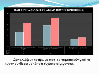 Γιατί μόνο αυτό με κάνει να αισθάνομαι
όμορφα
Γιατί το έχω συνδέσει με κάποια ευχάριστα
γεγονότα και καταστάσεις.
Γιατί μόνο αυτό με ενθουσιάζει
Α 13 19 6
Θ 21 26 8
0
5
10
15
20
25
30
ΓΙΑΤΙ ΔΕΝ ΘΑ ΑΛΛΑΖΕΣ ΤΟ ΑΡΩΜΑ ΠΟΥ ΧΡΗΣΙΜΟΠΟΙΕΙΣ;
Δεν αλλάζουν το άρωμα που χρησιμοποιούν γιατί το
έχουν συνδέσει με κάποια ευχάριστα γεγονότα.
 