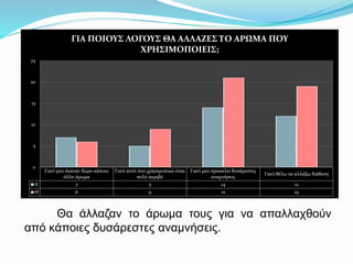 Γιατί μου έκαναν δώρο κάποιο
άλλο άρωμα
Γιατί αυτό που χρησιμοποιώ είναι
πολύ ακριβό
Γιατί μου προκαλεί δυσάρεστες
αναμνήσεις
Γιατί θέλω να αλλάξω διάθεση
Α 7 5 14 12
Θ 6 9 21 19
0
5
10
15
20
25
ΓΙΑ ΠΟΙΟΥΣ ΛΟΓΟΥΣ ΘΑ ΑΛΛΑΖΕΣ ΤΟ ΑΡΩΜΑ ΠΟΥ
ΧΡΗΣΙΜΟΠΟΙΕΙΣ;
Θα άλλαζαν το άρωμα τους για να απαλλαχθούν
από κάποιες δυσάρεστες αναμνήσεις.
 