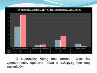 Μου προκαλούν αλλεργίες Επιβαρύνουν το περιβάλλον Κοστίζουν ακριβά Δεν μου αρέσουν
Α 24 2 8 4
Θ 38 3 13 1
0
5
10
15
20
25
30
35
40
ΓΙΑ ΠΟΙΟΥΣ ΛΟΓΟΥΣ ΔΕΝ ΧΡΗΣΙΜΟΠΟΙΕΙΣ ΑΡΩΜΑΤΑ;
Ο κυριότερος λόγος που κάποιοι λίγοι δεν
χρησιμοποιούν αρώματα είναι οι αλλεργίες που τους
προκαλούν.
 