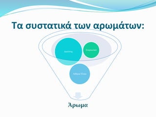 Τα συστατικά των αρωμάτων:
Άρωμα
Αιθέρια Έλαια
Διαλύτης
Στερεωτικό
 