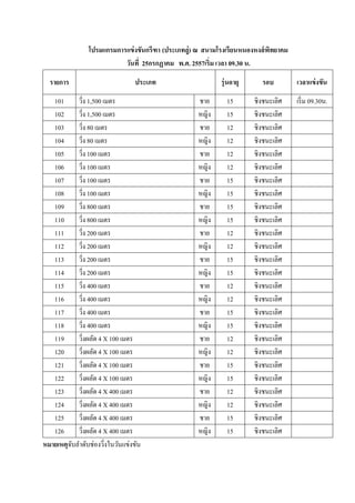 โปรมแกรมการแข่งขันกรีฑา (ประเภทลู่) ณ สนามโรงเรียนหนองหงส์พิทยาคม
วันที่ 25กรกฏาคม พ.ศ. 2557เริ่ม เวลา 09.30 น.
รายการ ประเภท รุ่นอายุ รอบ เวลาแข่งขัน
101 วิ่ง 1,500 เมตร ชาย 15 ชิงชนะเลิศ เริ่ม 09.30น.
102 วิ่ง 1,500 เมตร หญิง 15 ชิงชนะเลิศ
103 วิ่ง 80 เมตร ชาย 12 ชิงชนะเลิศ
104 วิ่ง 80 เมตร หญิง 12 ชิงชนะเลิศ
105 วิ่ง 100 เมตร ชาย 12 ชิงชนะเลิศ
106 วิ่ง 100 เมตร หญิง 12 ชิงชนะเลิศ
107 วิ่ง 100 เมตร ชาย 15 ชิงชนะเลิศ
108 วิ่ง 100 เมตร หญิง 15 ชิงชนะเลิศ
109 วิ่ง 800 เมตร ชาย 15 ชิงชนะเลิศ
110 วิ่ง 800 เมตร หญิง 15 ชิงชนะเลิศ
111 วิ่ง 200 เมตร ชาย 12 ชิงชนะเลิศ
112 วิ่ง 200 เมตร หญิง 12 ชิงชนะเลิศ
113 วิ่ง 200 เมตร ชาย 15 ชิงชนะเลิศ
114 วิ่ง 200 เมตร หญิง 15 ชิงชนะเลิศ
115 วิ่ง 400 เมตร ชาย 12 ชิงชนะเลิศ
116 วิ่ง 400 เมตร หญิง 12 ชิงชนะเลิศ
117 วิ่ง 400 เมตร ชาย 15 ชิงชนะเลิศ
118 วิ่ง 400 เมตร หญิง 15 ชิงชนะเลิศ
119 วิ่งผลัด 4 X 100 เมตร ชาย 12 ชิงชนะเลิศ
120 วิ่งผลัด 4 X 100 เมตร หญิง 12 ชิงชนะเลิศ
121 วิ่งผลัด 4 X 100 เมตร ชาย 15 ชิงชนะเลิศ
122 วิ่งผลัด 4 X 100 เมตร หญิง 15 ชิงชนะเลิศ
123 วิ่งผลัด 4 X 400 เมตร ชาย 12 ชิงชนะเลิศ
124 วิ่งผลัด 4 X 400 เมตร หญิง 12 ชิงชนะเลิศ
125 วิ่งผลัด 4 X 400 เมตร ชาย 15 ชิงชนะเลิศ
126 วิ่งผลัด 4 X 400 เมตร หญิง 15 ชิงชนะเลิศ
หมายเหตุจับลาดับช่องวิ่งในวันแข่งขัน
 