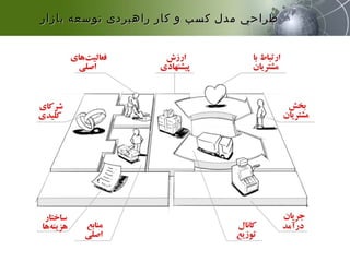 ‫بازار‬ ‫توسعه‬ ‫راهبردی‬ ‫كار‬ ‫و‬ ‫كسب‬ ‫مدل‬ ‫طراحي‬‫بازار‬ ‫توسعه‬ ‫راهبردی‬ ‫كار‬ ‫و‬ ‫كسب‬ ‫مدل‬ ‫طراحي‬
 