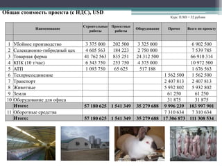 Общая стоимость проекта (c НДС), USD
Наименование
Строительные
работы
Проектные
работы
Оборудование Прочее Всего по проекту
1 Убойное производство 3 375 000 202 500 3 325 000 6 902 500
2 Селекционно-гибридный цех 4 605 563 184 223 2 750 000 7 539 785
3 Товарная ферма 41 762 563 835 251 24 312 500 66 910 314
4 КПК (10 т/час) 6 343 750 253 750 4 375 000 10 972 500
5 АТП 1 093 750 65 625 517 188 1 676 563
6 Техприсоединение 1 562 500 1 562 500
7 Транспорт 2 407 813 2 407 813
8 Животные 5 932 802 5 932 802
9 Земля 61 250 61 250
10 Оборудование для офиса 31 875 31 875
Итого: 57 180 625 1 541 349 35 279 688 9 996 239 103 997 901
11 Оборотные средства 7 310 634 7 310 634
Итого: 57 180 625 1 541 349 35 279 688 17 306 873 111 308 534
Курс 1USD = 32 рублям
 