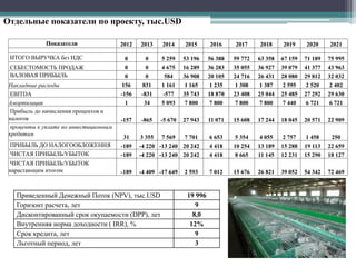 Отдельные показатели по проекту, тыс.USD
Показатели 2012 2013 2014 2015 2016 2017 2018 2019 2020 2021
ИТОГО ВЫРУЧКА без НДС 0 0 5 259 53 196 56 388 59 772 63 358 67 159 71 189 75 995
СЕБЕСТОМОСТЬ ПРОДАЖ 0 0 4 675 16 289 36 283 35 055 36 927 39 079 41 377 43 963
ВАЛОВАЯ ПРИБЫЛЬ 0 0 584 36 908 20 105 24 716 26 431 28 080 29 812 32 032
Накладные расходы 156 831 1 161 1 165 1 235 1 308 1 387 2 595 2 520 2 402
EBITDA -156 -831 -577 35 743 18 870 23 408 25 044 25 485 27 292 29 630
Амортизация 1 34 5 093 7 800 7 800 7 800 7 800 7 440 6 721 6 721
Прибыль до начисления процентов и
налогов -157 -865 -5 670 27 943 11 071 15 608 17 244 18 045 20 571 22 909
проценты к уплате по инвестиционным
кредитам
31 3 355 7 569 7 701 6 653 5 354 4 055 2 757 1 458 250
ПРИБЫЛЬ ДО НАЛОГООБЛОЖЕНИЯ -189 -4 220 -13 240 20 242 4 418 10 254 13 189 15 288 19 113 22 659
ЧИСТАЯ ПРИБЫЛЬ/УБЫТОК -189 -4 220 -13 240 20 242 4 418 8 665 11 145 12 231 15 290 18 127
ЧИСТАЯ ПРИБЫЛЬ/УБЫТОК
нарастающим итогом -189 -4 409 -17 649 2 593 7 012 15 676 26 821 39 052 54 342 72 469
Приведенный Денежный Поток (NPV), тыс.USD 19 996
Горизонт расчета, лет 9
Дисконтированный срок окупаемости (DPP), лет 8,0
Внутренняя норма доходности ( IRR), % 12%
Срок кредита, лет 9
Льготный период, лет 3
 