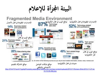 ‫لإلعالم‬ ‫أة‬‫ز‬‫اجمل‬ ‫البيئة‬
http://27sh731sznh11gg4g81luizpbcy.wpengine.netdna-cdn.com/wp-content/uploads/2012/11/Screen-Shot-2012-11-27-at-
10.15.30-AM.png
‫ات‬‫ر‬‫اإلصدا‬‫املطبوعة‬‫يف‬‫جمال‬‫األعمال‬ ‫التكنولوجيا‬ ‫جمال‬ ‫يف‬ ‫الويب‬ ‫مواقع‬ ‫ات‬‫ر‬‫اإلصدا‬‫املطبوعة‬‫يف‬‫جمال‬‫التكنولوجيا‬
‫جمال‬ ‫يف‬ ‫الويب‬ ‫مواقع‬
‫التكنولوجيا‬ ‫جتار‬
‫التكنولوجيا‬ ‫جمال‬ ‫يف‬ ‫مدوانت‬‫التواصل‬ ‫شبكات‬ ‫مواقع‬
‫والوظيفي‬ ‫االجتماعي‬
‫ابلفيديو‬ ‫كة‬‫املشار‬ ‫مواقع‬
‫جمال‬ ‫يف‬ ‫الويب‬ ‫مواقع‬
‫األعمال‬
 