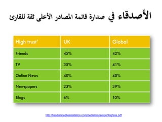 ‫األصدقاء‬‫يف‬‫للقارئ‬ ‫ثقة‬ ‫األعلى‬ ‫املصادر‬ ‫قائمة‬ ‫صدارة‬
http://liesdamnedliesstatistics.com/mediafuturereporthighres.pdf
 