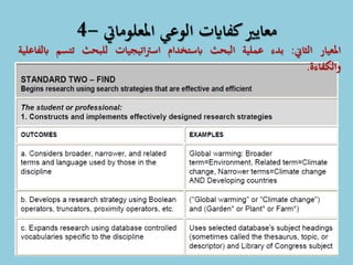 ‫املعلومايت‬ ‫الوعي‬ ‫كفاايت‬‫معايري‬-4
‫املعيار‬‫الثاين‬:‫بدء‬‫عملية‬‫البحث‬‫ابستخدام‬‫اتيجيات‬‫رت‬‫اس‬‫للبحث‬‫تتسم‬‫ابلفاعلية‬
‫والكفاءة‬.
 