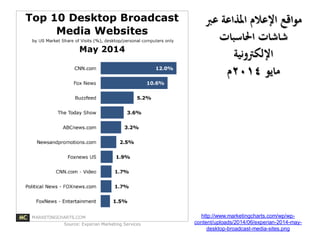 http://www.marketingcharts.com/wp/wp-
content/uploads/2014/06/experian-2014-may-
desktop-broadcast-media-sites.png
‫عرب‬ ‫املذاعة‬ ‫اإلعالم‬ ‫مواقع‬
‫احلاسبات‬ ‫شاشات‬
‫اإللكرتونية‬
‫مايو‬2014‫م‬
 