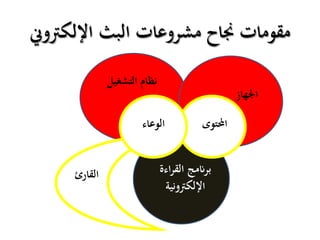 ‫اإللكرتوين‬ ‫البث‬ ‫مشروعات‬ ‫جناح‬ ‫مقومات‬
‫التشغيل‬ ‫نظام‬
‫اجلهاز‬
‫اءة‬‫ر‬‫الق‬ ‫برانمج‬
‫اإللكرتونية‬
‫احملتوى‬
‫القارئ‬
‫الوعاء‬
 