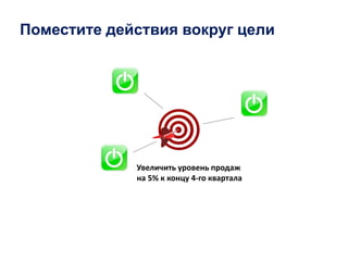 Поместите действия вокруг цели
Увеличить уровень продаж
на 5% к концу 4-го квартала
 
