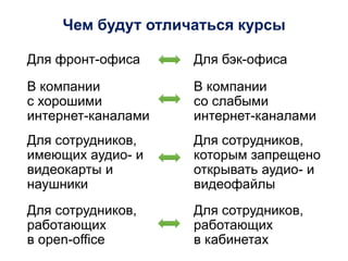 Чем будут отличаться курсы
Для фронт-офиса Для бэк-офиса
В компании
с хорошими
интернет-каналами
В компании
со слабыми
интернет-каналами
Для сотрудников,
имеющих аудио- и
видеокарты и
наушники
Для сотрудников,
которым запрещено
открывать аудио- и
видеофайлы
Для сотрудников,
работающих
в open-office
Для сотрудников,
работающих
в кабинетах
 