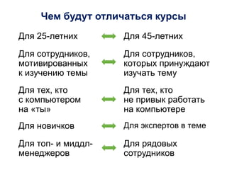 Чем будут отличаться курсы
Для 25-летних Для 45-летних
Для сотрудников,
мотивированных
к изучению темы
Для сотрудников,
которых принуждают
изучать тему
Для тех, кто
с компьютером
на «ты»
Для тех, кто
не привык работать
на компьютере
Для новичков Для экспертов в теме
Для топ- и миддл-
менеджеров
Для рядовых
сотрудников
 