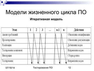 Тестирование ПО 1207/18/14
Модели жизненного цикла ПО
Итеративная модель
 