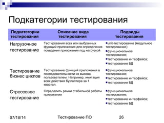 Тестирование ПО 2607/18/14
Подкатегории тестирования
Подкатегории
тестирования
Описание вида
тестирования
Подвиды
тестирования
Нагрузочное
тестирование
Тестирования всех или выбранных
функций приложения для определения
поведения приложения под нагрузкой
unit-тестирование (модульное
тестирование);
функциональное
тестирование;
тестирование интерфейса;
тестирование БД
Тестирование
бизнес циклов
Тестирование функций приложения в
последовательности их вызова
пользователем. Например, имитация
всех действия бухгалтера за 1
квартал.
функциональное
тестирование;
тестирование интерфейса;
тестирование БД
Стрессовое
тестирование
Определить рамки стабильной работы
приложения
функциональное
тестирование;
тестирование интерфейса;
тестирование БД
 