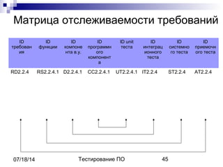 Тестирование ПО 4507/18/14
Матрица отслеживаемости требований
ID
требован
ия
ID
функции
ID
компоне
нта в.у.
ID
программн
ого
компонент
а
ID unit
теста
ID
интеграц
ионного
теста
ID
системно
го теста
ID
приемочн
ого теста
RD2.2.4 RS2.2.4.1 D2.2.4.1 CC2.2.4.1 UT2.2.4.1 IT2.2.4 ST2.2.4 AT2.2.4
 